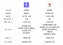 [블록체인 맞수열전] 토큰뱅크vs.비트베리 “이용자 확보가 승부수”