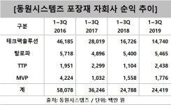 [지배구조 리포트] [동원] 김남정 새먹거리, 포장재사업 흔들