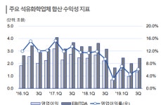 [KIS 산업전망] [2020] 화학업, 공급 부담 올해 더 커진다