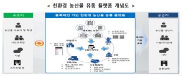 전남, 블록체인 기반 농산물 유통 플랫폼 구축