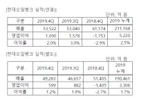 업황 악화 현대오일뱅크, 지난해 실적 선방