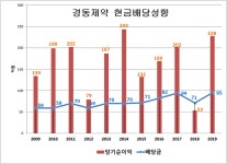 '상속세' 빚진 경동제약 '高배당' 지속