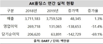실적 비상 AK홀딩스, 계열사 부진에 영업익 반토막