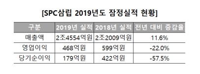 SPC 삼립, 가평휴게소 품은 첫 성적표는