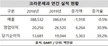크라운제과, 매출채권 손상 털고 영업익 30.9%↑