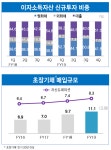 삼성생명, 올해 공격적 투자 예고했으나 성과는 글쎄