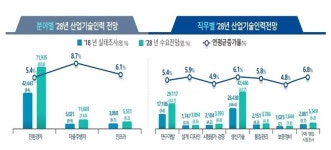 미래차 산업기술인력, 3년새 5배 증가