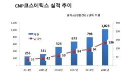 중앙일보엠앤피_문화비_카카오페이 | LG생활건강, CNP코스메틱스 M&A '신의 한 수'