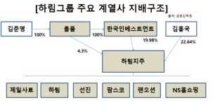 [지배구조 리포트] [하림] 8년 만에 완성된 지주체제…2세 승계도 마무리