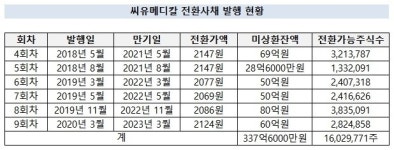 한솔시큐어 인수 씨유메디칼, 오버행 우려