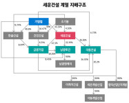 [지배구조 리포트] [세운건설 계열] 핵심은 기명철→세운건설→금광기업
