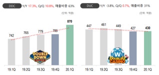 더블유게임즈, 1Q 순익 전년比 18.8%↑