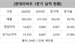 현대리바트, 2년 만에 ‘폼 회복’