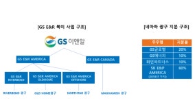 [美 원유 투자 점검] GS그룹, 회수불가능한 북미 사업