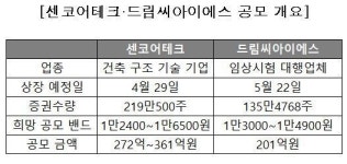 바이오 투심 입증한 드림씨아이에스, 의미있는 흥행