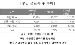 쿠팡, 유통·물류 직원 매달 2000명씩 늘려