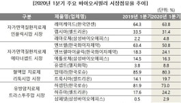 ‘신뢰감’ 쌓인 토종 바이오시밀러, 韓시장서 약진