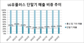 [통신사 유통구조 해부] LG유플러스, 단말기 판매로 일석이조?