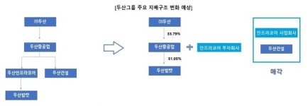 두산인프라코어, 인적분할 후 사업회사 매각