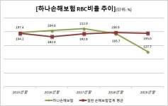 법원 손에 달린 하나손보 유증