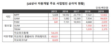 [기로의 종합상사] [LG상사] 자원개발 전영역 흔들