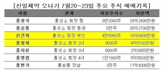 신일제약 오너가의 씁쓸한 주식매각