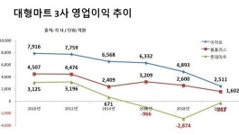 [유통채널 규제 몸살] 벼랑 끝 대형마트 "유발법 견딜 재간 없어"
