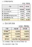 카카오뱅크 상반기 순익 4배↑···IPO 준비 착수
