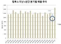 네오위즈, 중형게임사 영업익증가율 1위