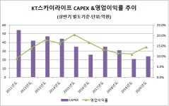 KT스카이라이프, 인터넷 투자 통했다