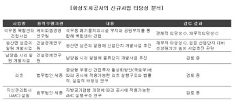 [도시개발공사 분석] [화성도시공사] 차기사업 고민…물류단지‧리츠‧AMC 물망