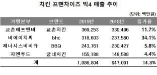 오너는 배부른데 굽네치킨 가맹점주, 매출 정체