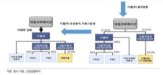 [대림 지배구조 개편] 디엘, 디엘이앤씨 지분 어떻게 늘릴까