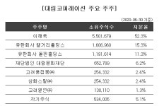 큐원이앤씨 | [대림 지배구조 개편] 대림코퍼→디엘 지배력 강화 '화룡점정'