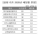 [하반기 리츠 전망]  배당 시즌 맞아 부활하는 리츠