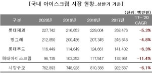 빙과시장 축소 빙그레, 승부수는 시너지