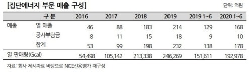 신용등급 개선된 평택에너지, 수요예측 기대감↑