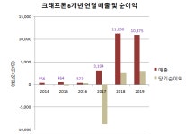 [1조클럽 게임史] [크래프톤] 뜻밖의 흥행 배틀그라운드, 세계시장 우뚝