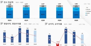 엔에스쇼핑, 3Q 선방했지만 자회사에 '발목'