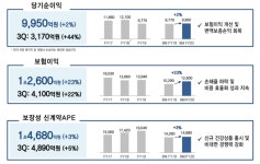 삼성생명, 3분기 순익 44%↑