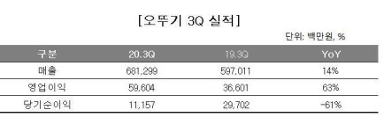 오뚜기, 3Q 영업익 596억…전년比 63% ↑