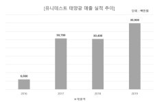 [반도체 소·부·장] 유니테스트, 신사업 태양광 성과 가시화