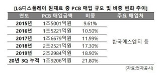 범LG家 한국SMT의 버팀목 LG디스플레이