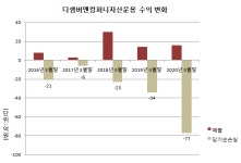 디셈버앤컴퍼니, 엔씨 투자받은 배경은