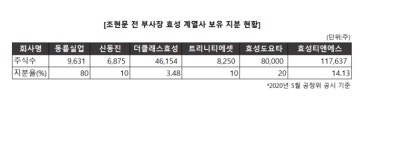 효성家 차남 소유 동륭실업, 청산할까