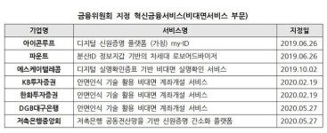 [혁신금융평가] 코로나에 늘어나는 비대면 서비스