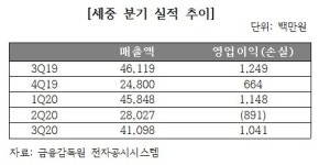 (주)세중에프엔씨 | [3D프린트의 진화] 세중, 자회사 덩치불리기 '총력'