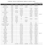 서희건설, 알고보니 주식투자 고수