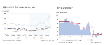 연말 분위기 엇갈린 정유·화학社