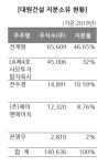 [지배구조 리포트] [대원] 전계향의 대원건설, 동생회사와 갈라섰다